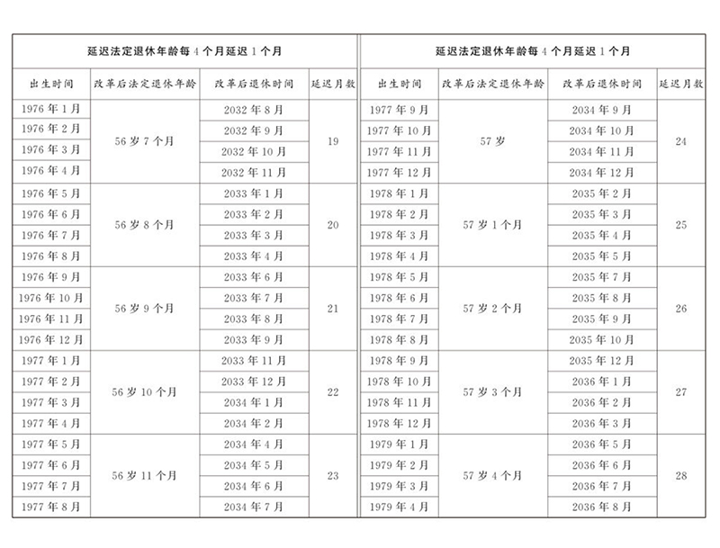 原法定退休年龄五十五周岁女性延迟退休年龄对照表