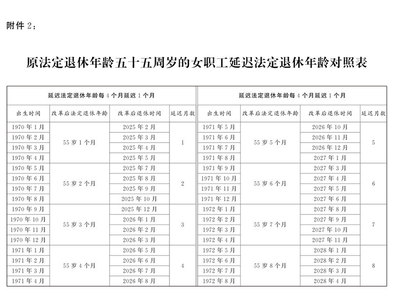 原法定退休年龄五十五周岁女性延迟退休年龄对照表