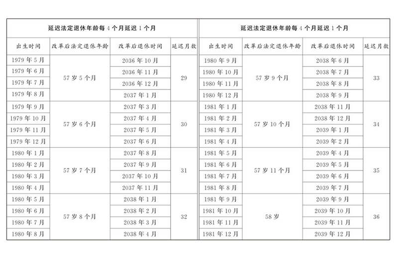 原法定退休年龄五十五周岁女性延迟退休年龄对照表