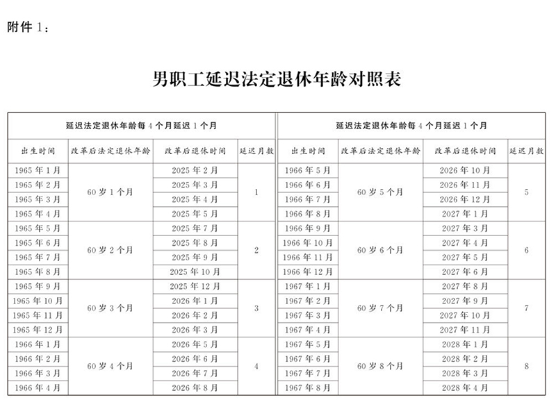 男性职工延迟退休年龄时间一览对照表