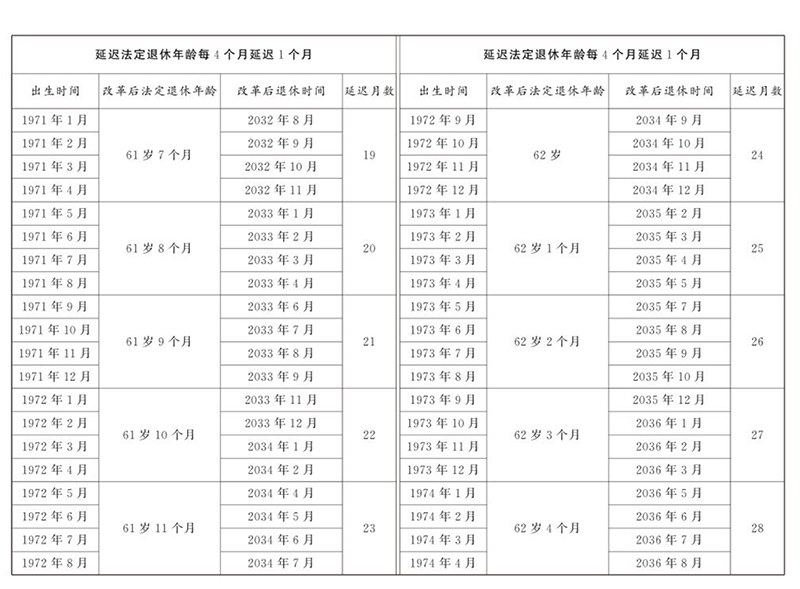 男性职工延迟退休年龄时间一览对照表3