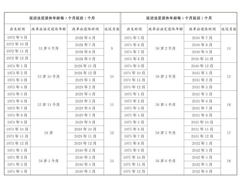 原法定退休年龄五十五周岁女性延迟退休年龄对照表