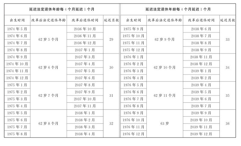 男性职工延迟退休年龄时间一览对照表4