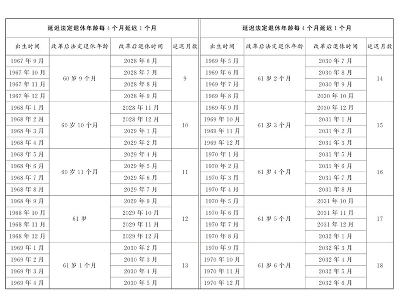 男性职工延迟退休年龄时间一览对照表2