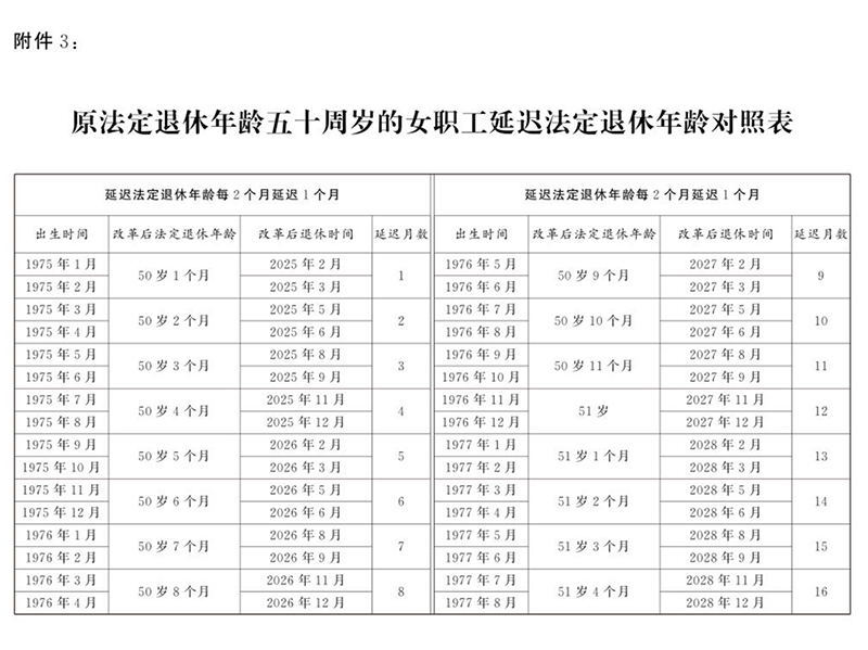 原法定退休年龄五十周岁的女职工延迟法定退休年龄对照一览表