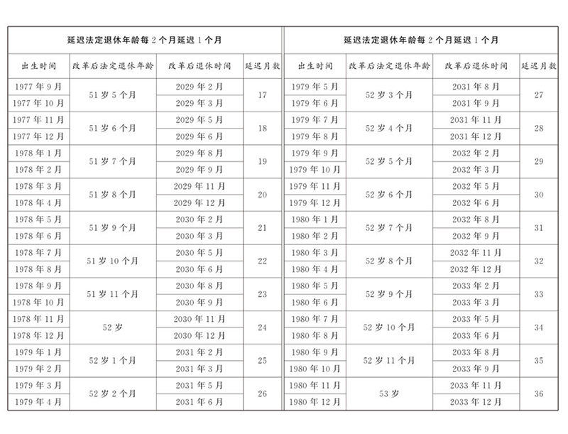 原法定退休年龄五十周岁的女职工延迟法定退休年龄对照一览表